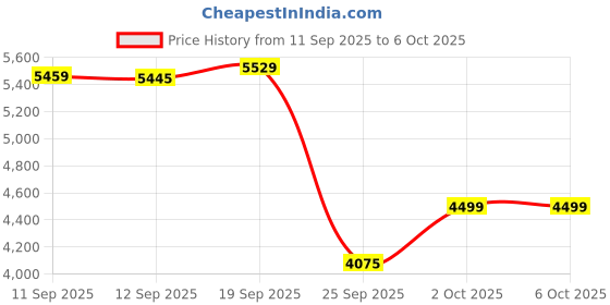 ajio.com puma mEN Graphic Printed Back Pack puma Price History Graph from 11 Sep 2025 to 5 Oct 2025