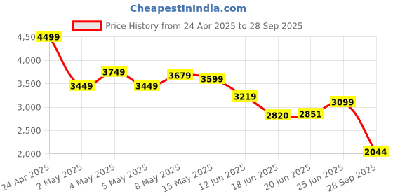 ajio.com puma Men Graphic Regular Fit Shorts puma Price History Graph from 24 Apr 2025 to 28 Sep 2025
