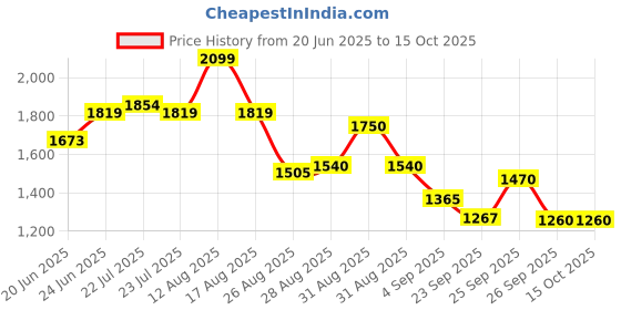 ajio.com puma Men Graphic Relaxed Fit Shorts puma Price History Graph from 20 Jun 2025 to 15 Oct 2025