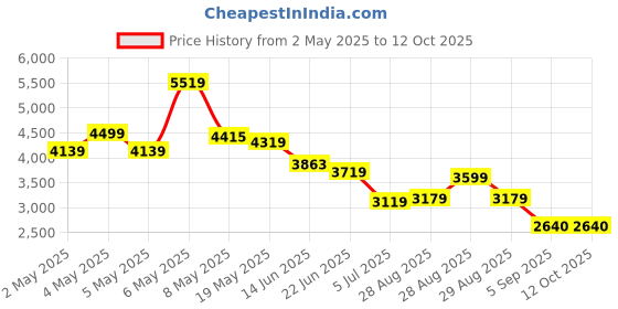ajio.com puma Men Graphic Sweat Pants puma Price History Graph from 2 May 2025 to 12 Oct 2025