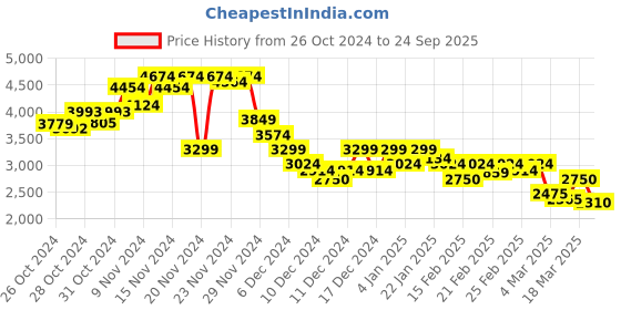 ajio.com puma Men Graphic Track Pants puma Price History Graph from 26 Oct 2024 to 24 Sep 2025