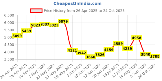 ajio.com puma Men Graphic Track Pants puma Price History Graph from 26 Apr 2025 to 24 Oct 2025