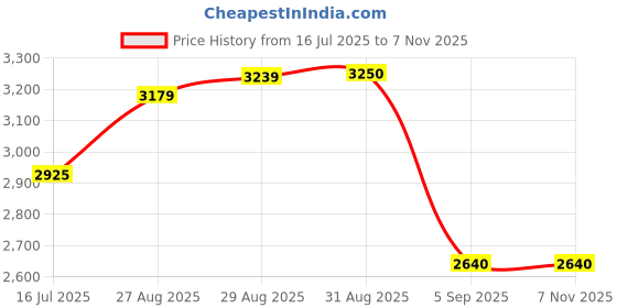 ajio.com puma Men Graphic Track Pants puma Price History Graph from 16 Jul 2025 to 7 Nov 2025