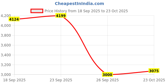ajio.com puma Men Graviton Greenside Res Sneakers puma Price History Graph from 18 Sep 2025 to 23 Oct 2025