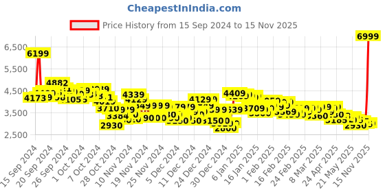 ajio.com puma Men Graviton Pro Alpine Lace-Up Sneakers puma Price History Graph from 15 Sep 2024 to 15 Nov 2025