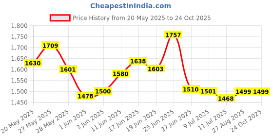 ajio.com puma Men Heathered Jersey Joggers puma Price History Graph from 20 May 2025 to 23 Oct 2025