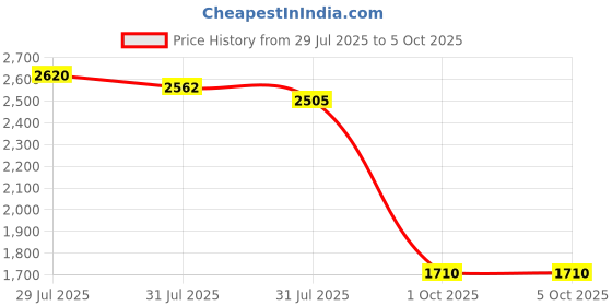 ajio.com puma Men Heathered Joggers with Insert Pockets puma Price History Graph from 29 Jul 2025 to 5 Oct 2025