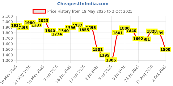 ajio.com puma Men Heathered Sweatpants with Insert Pockets puma Price History Graph from 19 May 2025 to 2 Oct 2025