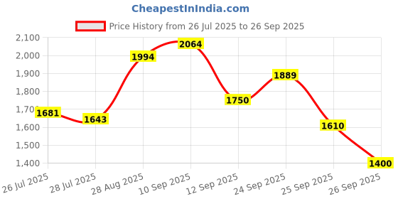 ajio.com puma Men Heathered Sweatpants with Insert Pockets puma Price History Graph from 26 Jul 2025 to 26 Sep 2025