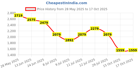 ajio.com puma Men High-Rise Track Pants with Insert Pockets puma Price History Graph from 28 May 2025 to 15 Oct 2025