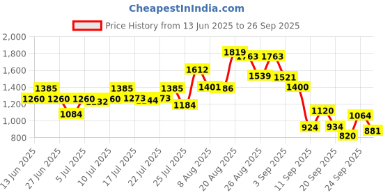 ajio.com puma Men Hooded Backpack puma Price History Graph from 13 Jun 2025 to 26 Sep 2025