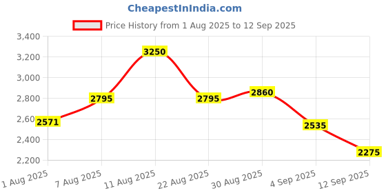 ajio.com puma Men Hooded Hoodie puma Price History Graph from 1 Aug 2025 to 12 Sep 2025