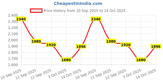 ajio.com puma Men Hooded Hoodie  puma Price History Graph from 10 Sep 2025 to 14 Oct 2025