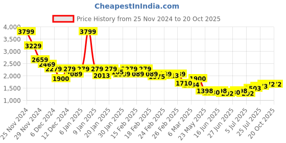 ajio.com puma Men Hooded Sweatshirt puma Price History Graph from 25 Nov 2024 to 20 Oct 2025