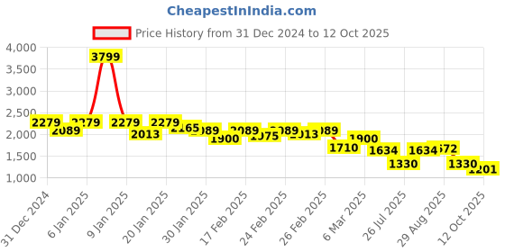 ajio.com puma Men Hooded Sweatshirt puma Price History Graph from 31 Dec 2024 to 12 Oct 2025