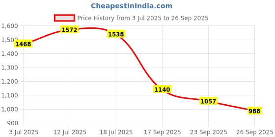 ajio.com puma Men Hooded Sweatshirt puma Price History Graph from 3 Jul 2025 to 26 Sep 2025