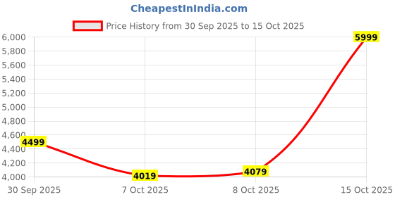 ajio.com puma Men Hoopocalypse Sweatpants puma Price History Graph from 30 Sep 2025 to 15 Oct 2025