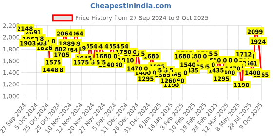 ajio.com puma Men Hoops Team Practice Basketball Shorts puma Price History Graph from 27 Sep 2024 to 9 Oct 2025