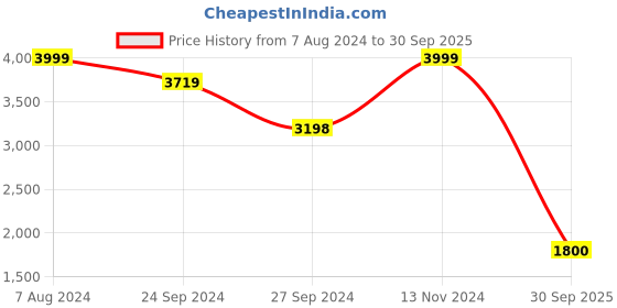 ajio.com puma Men Hustle V2 IDP Lace-Up Shoes puma Price History Graph from 7 Aug 2024 to 30 Sep 2025