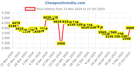 ajio.com puma Men Hypnotic LS Res Lace-Up Sneakers puma Price History Graph from 15 Nov 2024 to 15 Oct 2025