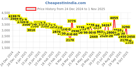ajio.com puma Men Hypnotic Res Lace-Up Sneakers puma Price History Graph from 24 Dec 2024 to 1 Nov 2025