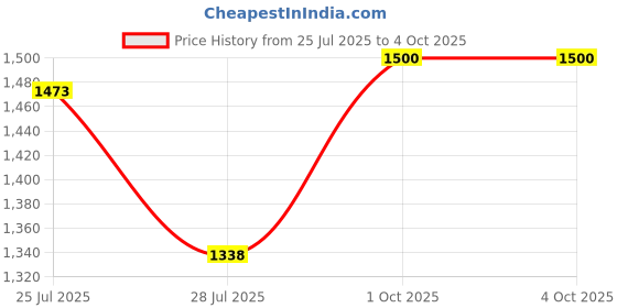 ajio.com puma Men Individual Cup Football Regular Fit Knit Shorts puma Price History Graph from 25 Jul 2025 to 4 Oct 2025