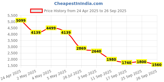 ajio.com puma Men Indoor Court Shoes puma Price History Graph from 24 Apr 2025 to 26 Sep 2025