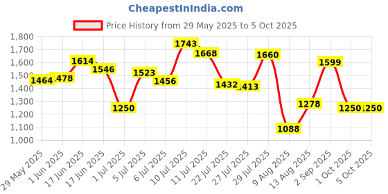 ajio.com puma Men Jersey Joggers with Insert Pockets puma Price History Graph from 29 May 2025 to 4 Oct 2025
