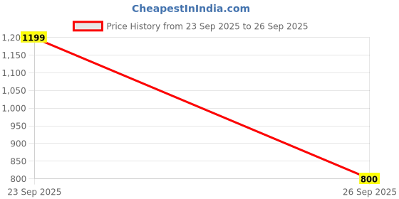 ajio.com puma Men Jersey Pants puma Price History Graph from 23 Sep 2025 to 26 Sep 2025
