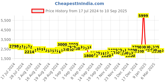 ajio.com puma Men Joggers with Brand Applique puma Price History Graph from 17 Jul 2024 to 10 Sep 2025