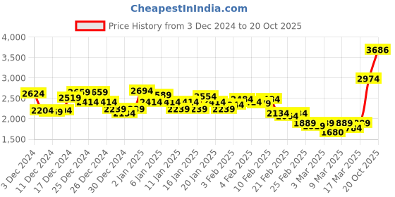 ajio.com puma Men Joggers with Insert Pockets puma Price History Graph from 3 Dec 2024 to 20 Oct 2025