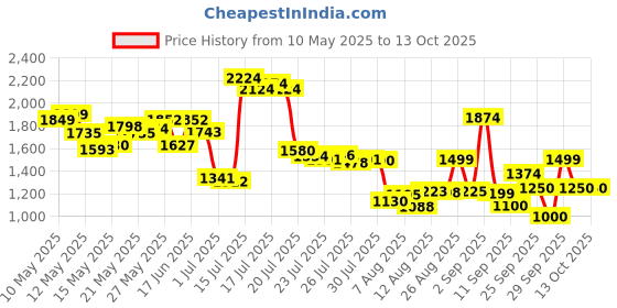 ajio.com puma Men Joggers with Insert Pockets puma Price History Graph from 10 May 2025 to 13 Oct 2025
