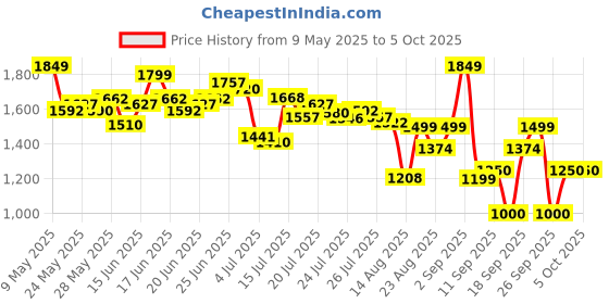 ajio.com puma Men Joggers with Insert Pockets puma Price History Graph from 9 May 2025 to 4 Oct 2025