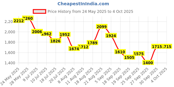 ajio.com puma Men Joggers with Insert Pockets puma Price History Graph from 24 May 2025 to 4 Oct 2025