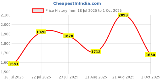 ajio.com puma Men Joggers with Insert Pockets puma Price History Graph from 18 Jul 2025 to 1 Oct 2025