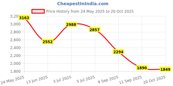 ajio.com puma Men Joggers with Logo Print puma Price History Graph from 24 May 2025 to 20 Oct 2025