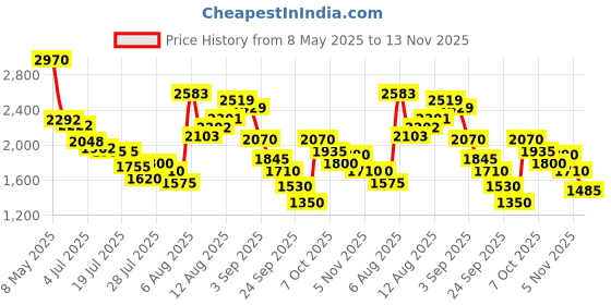 ajio.com puma Men Kardio Slip-On Sneakers puma Price History Graph from 8 May 2025 to 13 Nov 2025