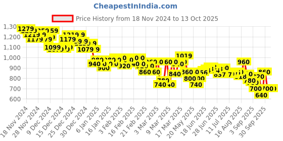 ajio.com puma Men Ketava V 3.0 Thong-Strap Flip-Flops puma Price History Graph from 18 Nov 2024 to 13 Oct 2025