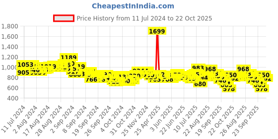 ajio.com puma Men Ketava VI 2.0 Flip-Flops puma Price History Graph from 11 Jul 2024 to 22 Oct 2025
