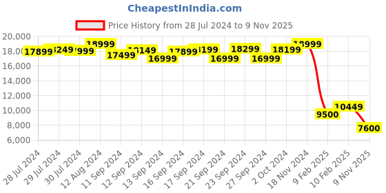 ajio.com puma Men King Ultimate FG Football Shoes puma Price History Graph from 28 Jul 2024 to 9 Nov 2025