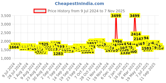 ajio.com puma Men Knit V3 Slip-On Shoes puma Price History Graph from 9 Jul 2024 to 7 Nov 2025