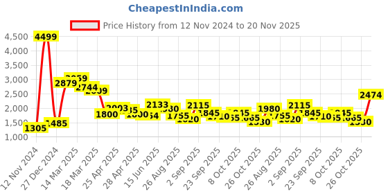 ajio.com puma Men Knitted Lace-Up Sneakers puma Price History Graph from 12 Nov 2024 to 20 Nov 2025