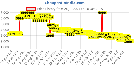 ajio.com puma Men Lace-Up Running Shoes puma Price History Graph from 28 Jul 2024 to 18 Oct 2025