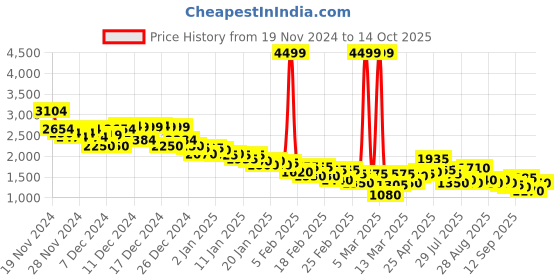 ajio.com puma Men Lace-Up Sneakers with Fabric Upper puma Price History Graph from 19 Nov 2024 to 14 Oct 2025