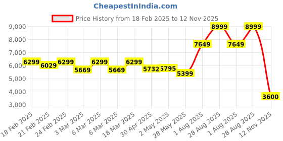 ajio.com puma Men Lace-Up Sneakers with Genuine leather upper puma Price History Graph from 18 Feb 2025 to 12 Nov 2025