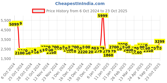 ajio.com puma Men Lace-Up Sneakers with Synthetic upper puma Price History Graph from 6 Oct 2024 to 23 Oct 2025