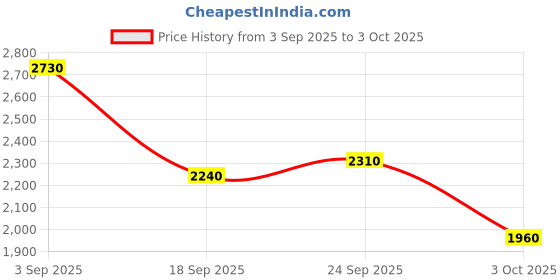 ajio.com puma Men Lace-Up Sneakers with Synthetic Upper puma Price History Graph from 3 Sep 2025 to 3 Oct 2025
