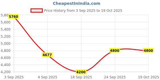 ajio.com puma Men Lace-Up Sneakers with Synthetic Upper puma Price History Graph from 3 Sep 2025 to 19 Oct 2025