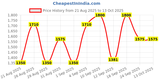 ajio.com puma Men Lace-Up Sneakers with Synthetic Upper puma Price History Graph from 21 Aug 2025 to 13 Oct 2025