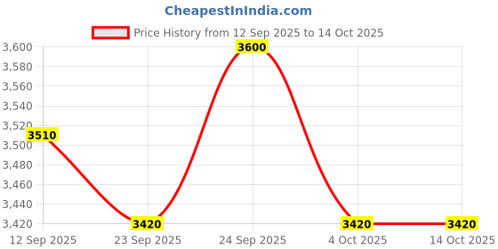 ajio.com puma Men Lace-Up Sneakers with Synthetic Upper puma Price History Graph from 12 Sep 2025 to 14 Oct 2025
